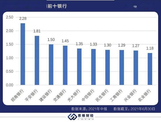 信用卡十强榜：国有行领衔招行赶超 抢占“Z世代”市场