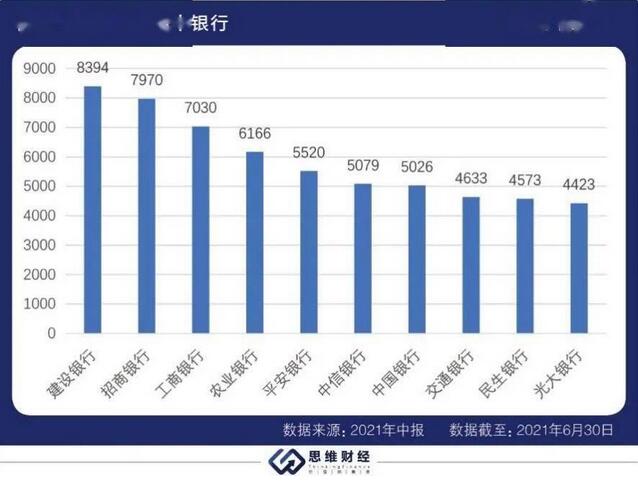 信用卡十强榜：国有行领衔招行赶超 抢占“Z世代”市场