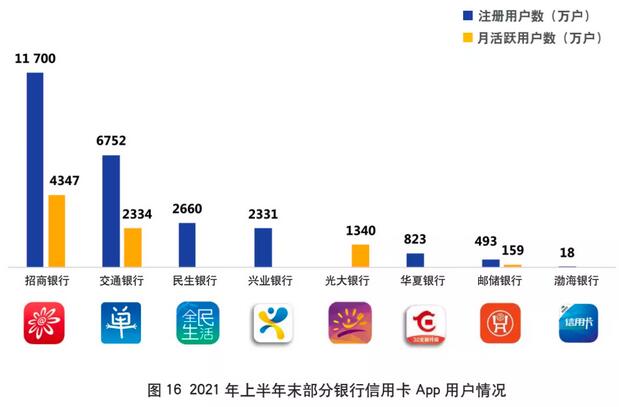 2021年上市银行半年报之信用卡专题解读（下）