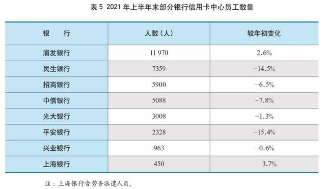 2021年上市银行半年报之信用卡专题解读（下）