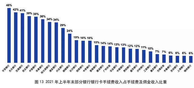 2021年上市银行半年报之信用卡专题解读