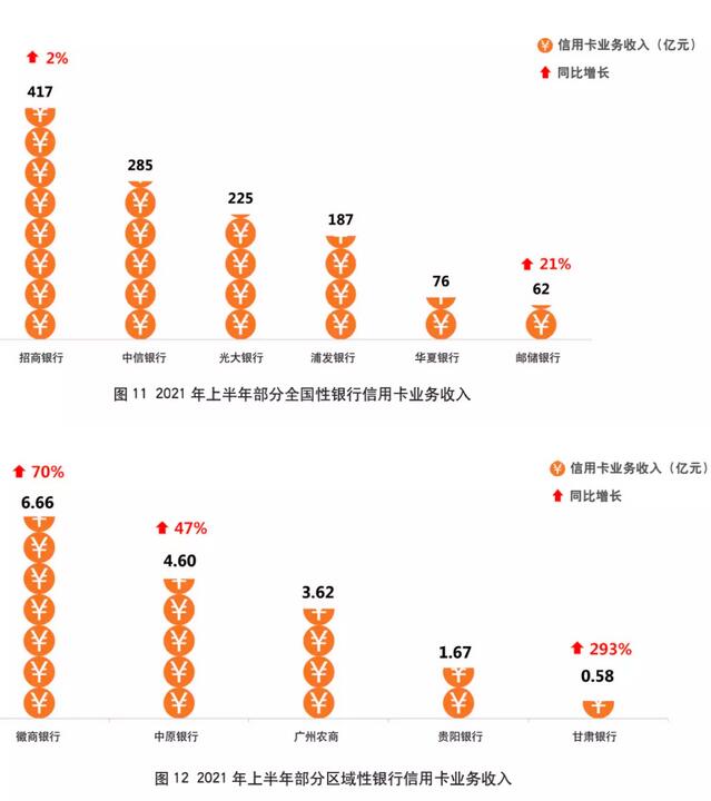 2021年上市银行半年报之信用卡专题解读