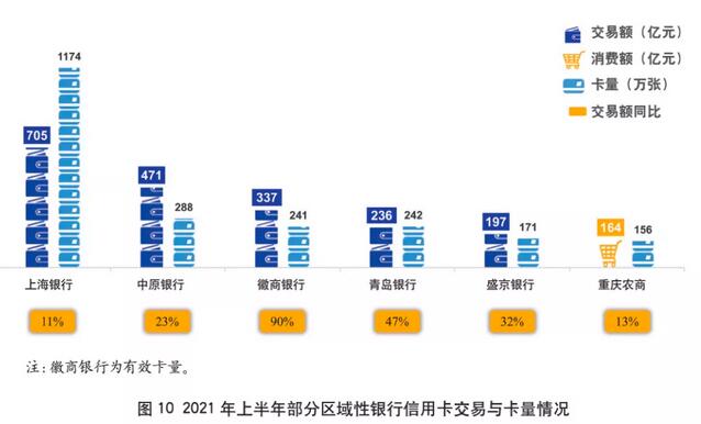 2021年上市银行半年报之信用卡专题解读