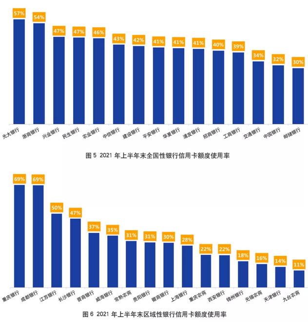 2021年上市银行半年报之信用卡专题解读