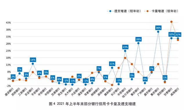 2021年上市银行半年报之信用卡专题解读