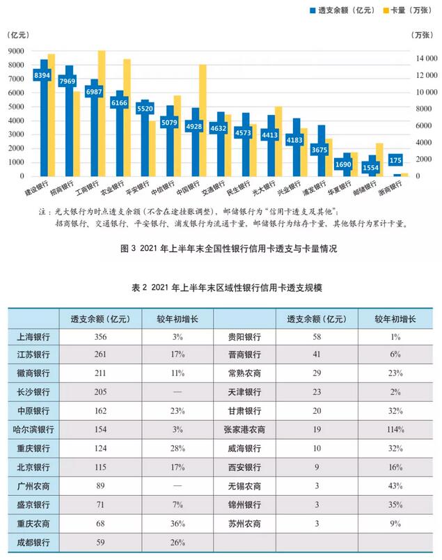 2021年上市银行半年报之信用卡专题解读