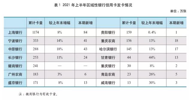 2021年上市银行半年报之信用卡专题解读