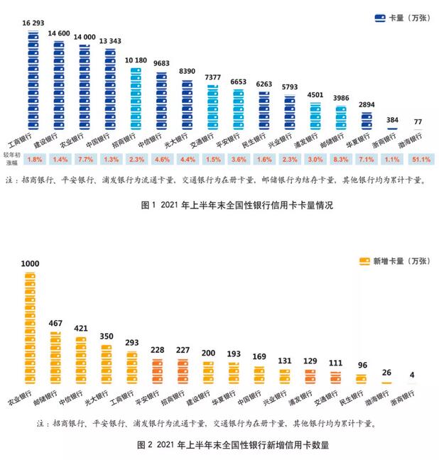 2021年上市银行半年报之信用卡专题解读