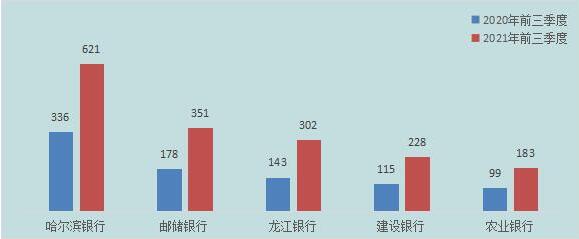 前三季度哈尔滨银行被投诉621件，主要涉及信用卡纠纷