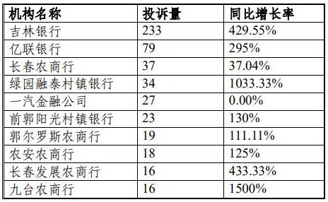 吉林银保监局：上半年银行业消费投诉1651件，信用卡占比11.0%