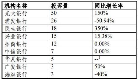吉林银保监局：上半年银行业消费投诉1651件，信用卡占比11.0%