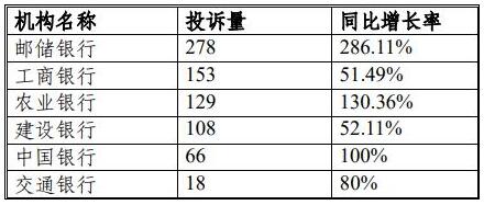 吉林银保监局：上半年银行业消费投诉1651件，信用卡占比11.0%