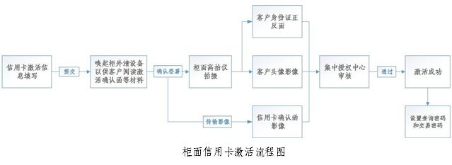 九江银行信用卡激活