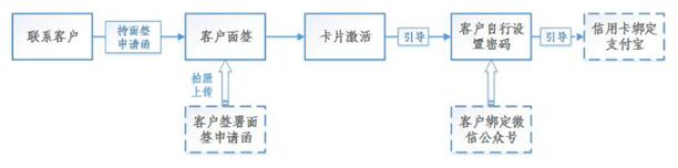 九江银行信用卡激活