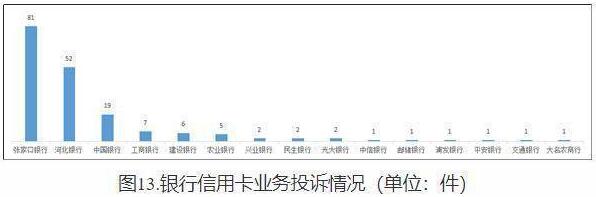 第三季度河北信用卡业务投诉量：张家口银行居首位