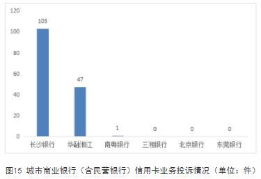 2021年上半年湖南信用卡投诉：长沙银行居城市商业银行首位
