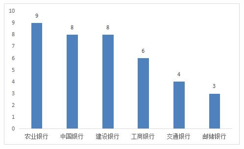 2021年上半年湖南信用卡投诉：农业银行居国有大型商业银行首位