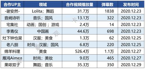 信用卡如何打入“Z世代”市场，聚焦B站带你看95后年轻人都在关注什么