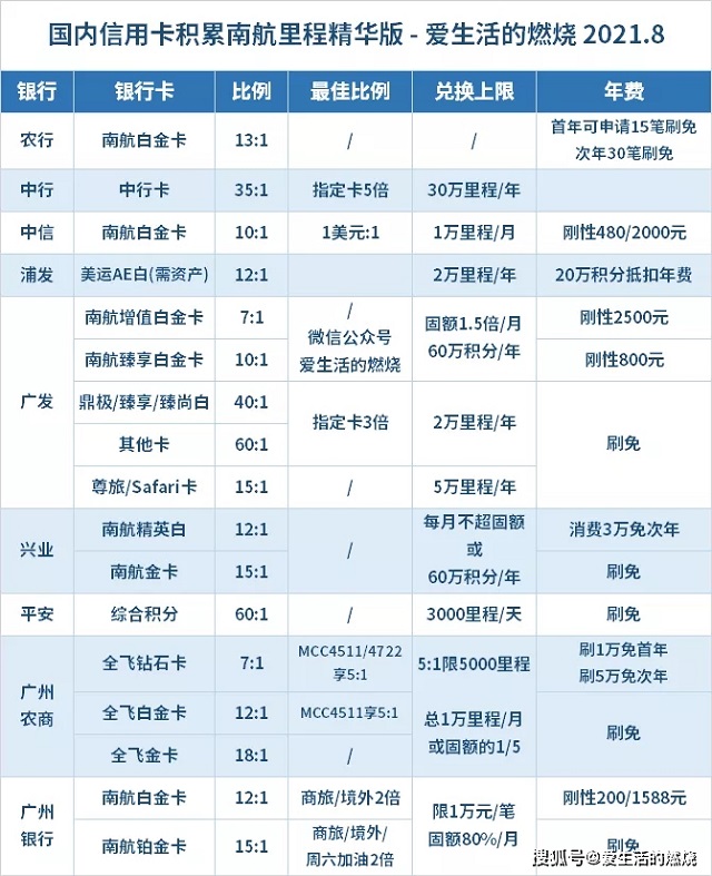 2022年哪家银行信用卡积分兑换南航里程最好？