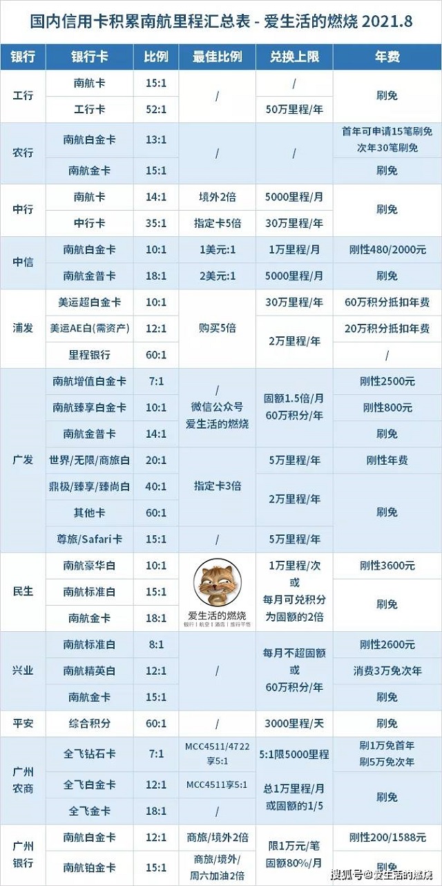 2022年哪家银行信用卡积分兑换南航里程最好？