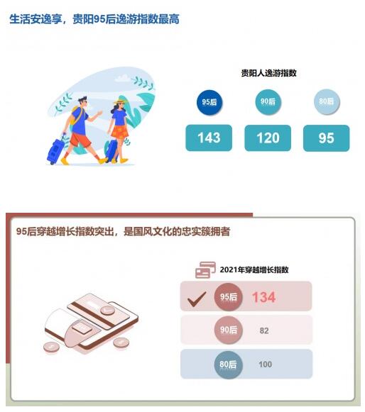 广发信用卡四大“网红城市”趣味消费指数出炉，95后多项指数位列第一