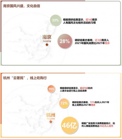 广发信用卡四大“网红城市”趣味消费指数出炉，95后多项指数位列第一