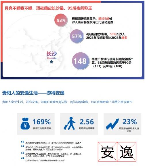 广发信用卡四大“网红城市”趣味消费指数出炉，95后多项指数位列第一