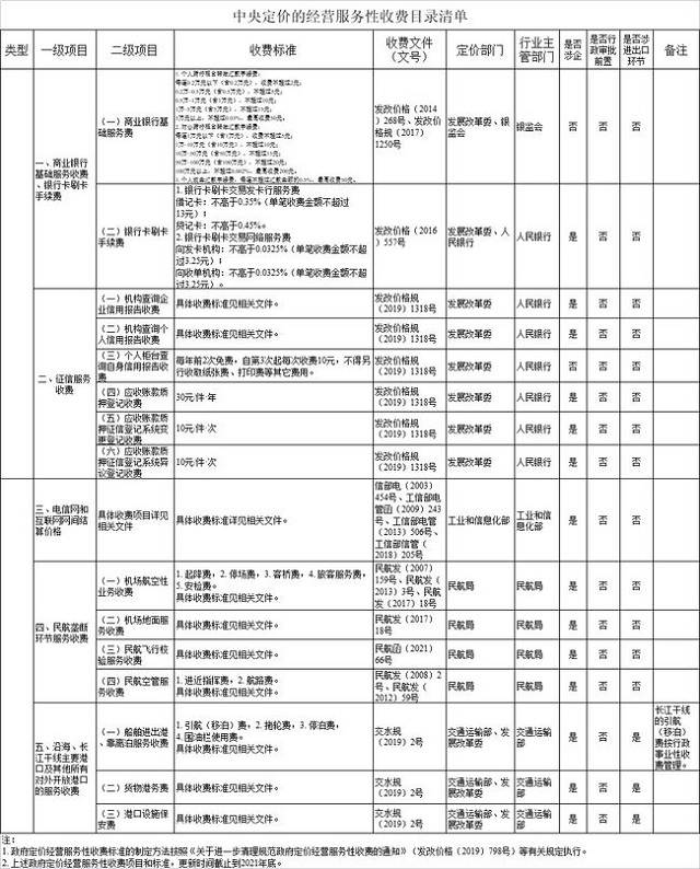 发改委发布2022年版收费目录：信用卡刷卡交易服务费不高于0.45%