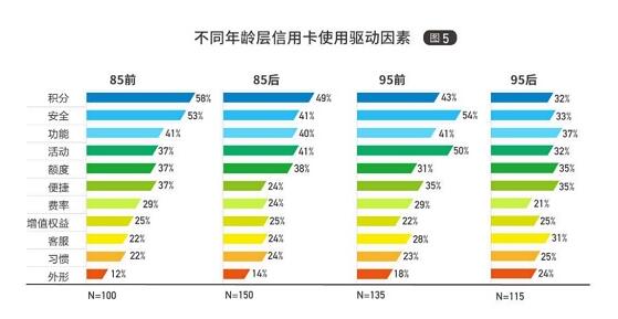 2021消费金融行业发展白皮书：信用卡用户对安全性、额度、积分最关注