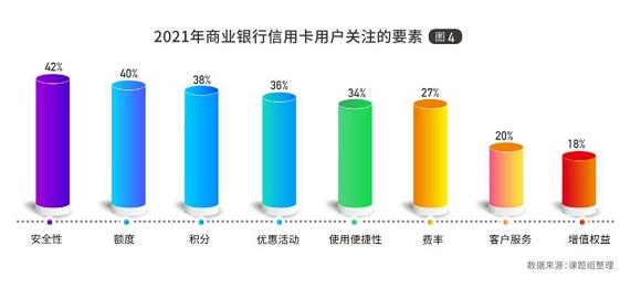 2021消费金融行业发展白皮书：信用卡用户对安全性、额度、积分最关注