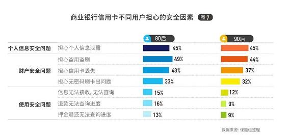 2021消费金融行业发展白皮书：信用卡用户对安全性、额度、积分最关注