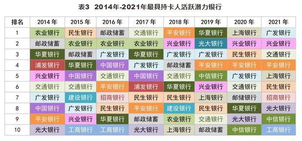 2021年持卡人最爱信用卡组合、最具持卡人忠诚度银行？