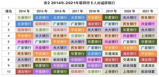 2021年持卡人最爱信用卡组合、最具持卡人忠诚度银行？