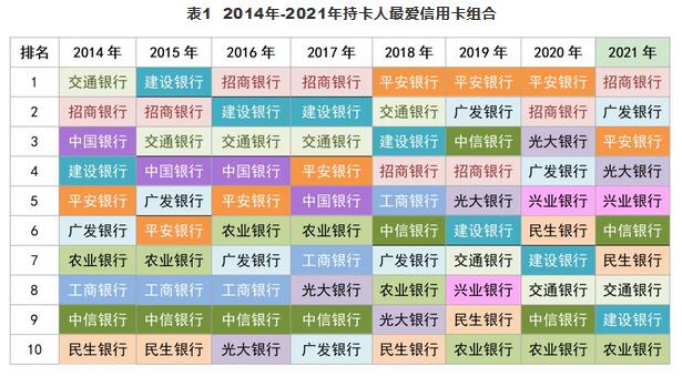 2021年持卡人最爱信用卡组合、最具持卡人忠诚度银行？