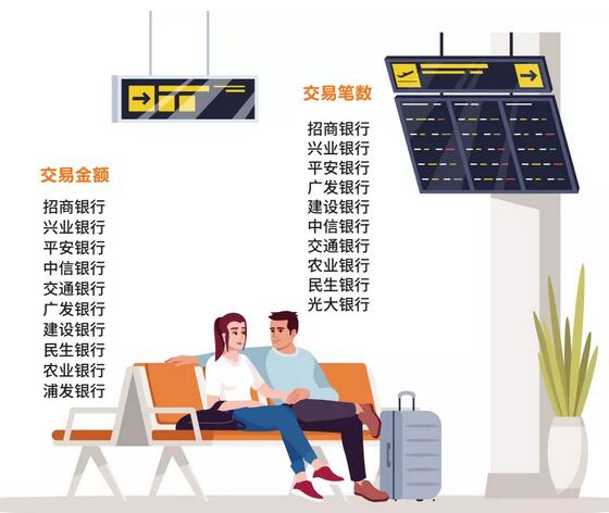 2021年哪些银行信用卡持卡人最爱飞、境外购物、看电影？