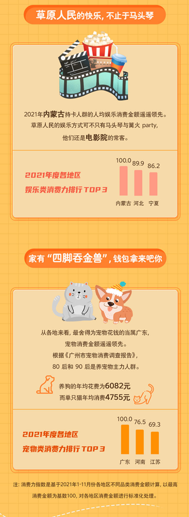 交通银行信用卡2021年中国各地花钱图鉴，哪个地区最舍得花钱下馆子？