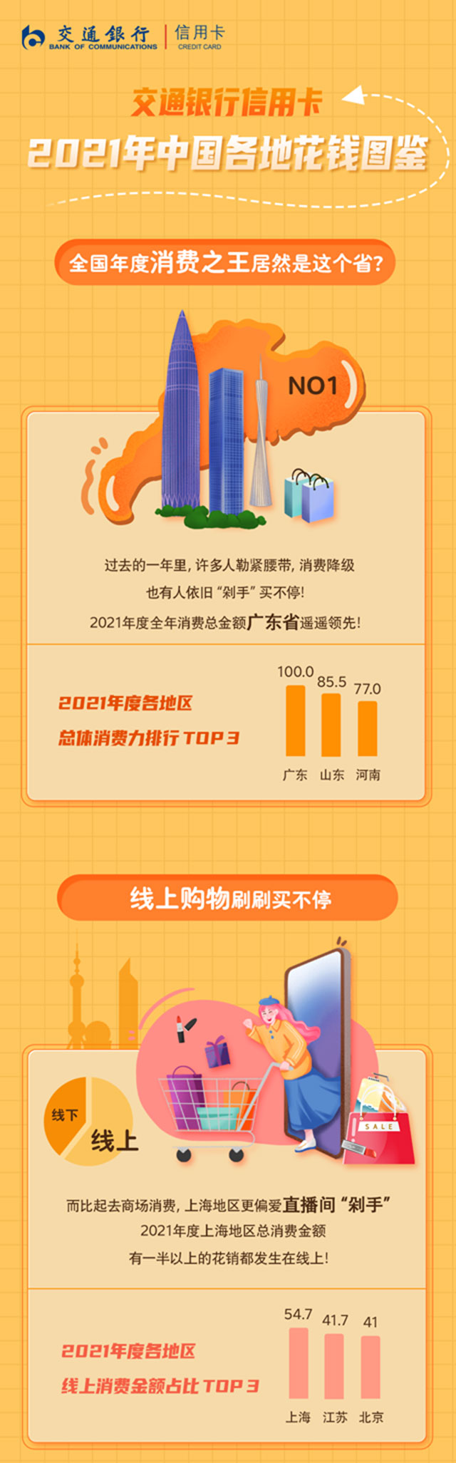 交通银行信用卡2021年中国各地花钱图鉴，哪个地区最舍得花钱下馆子？