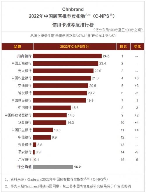 光大信用卡顾客体验成绩亮眼，连续4年荣登C-NPS推荐度排行榜TOP3