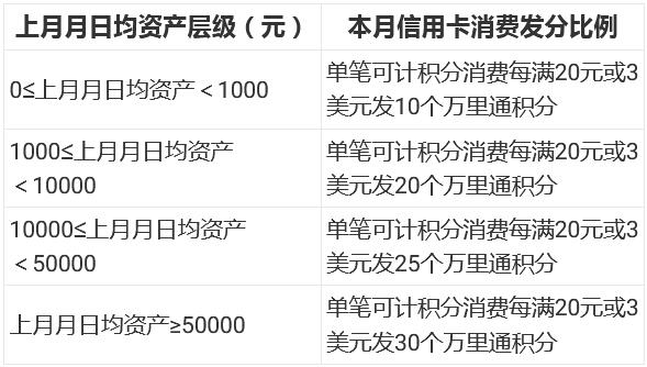 2022年平安银行信用卡新积分规则细则