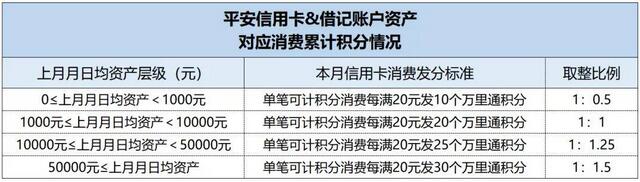 平安银行信用卡积分规则调整，推出双卡发分制