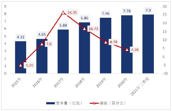 2021年信用卡行业发展报告:多项核心指标不断提升,App成为数字化转型新抓手 2021年信用卡行业发展报告:多项核心指标不断提升,App成为数字化转型新抓手