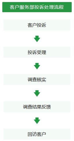 成都农商银行信用卡投诉处理流程