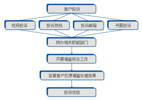 上海农商银行信用卡投诉处理流程