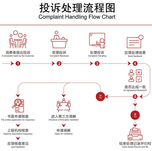 北京农商银行信用卡投诉处理流程