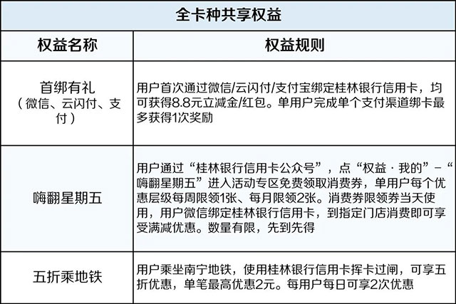 桂林银行漓江系列信用卡、美团信用卡权益调整