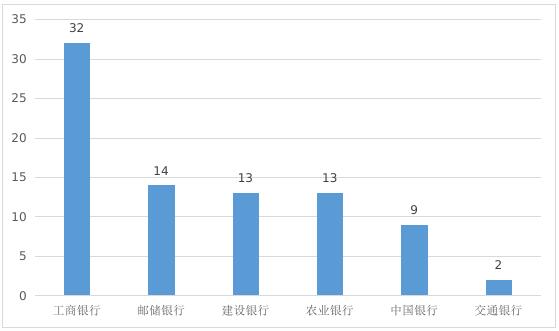 2021年第四季度山东省贷款类业务投诉：城商银行占比近半