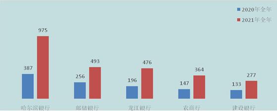 2021年黑龙江信用卡投诉量：哈尔滨银行信用卡位居首位