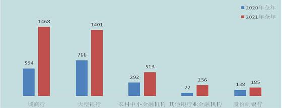 2021年黑龙江信用卡投诉量：哈尔滨银行信用卡位居首位