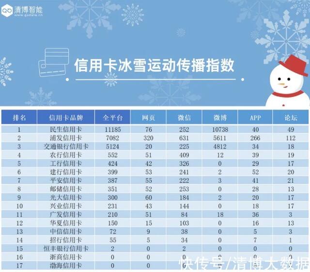 信用卡冰雪运动传播指数榜新鲜出炉,民生、浦发、交行居榜单前三 信用卡冰雪运动传播指数榜新鲜出炉,民生、浦发、交行居榜单前三