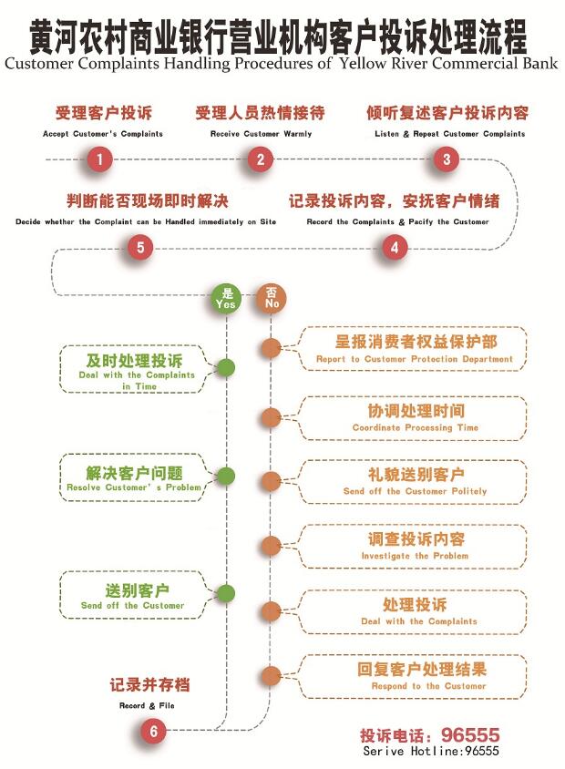 黄河农商银行信用卡投诉处理流程